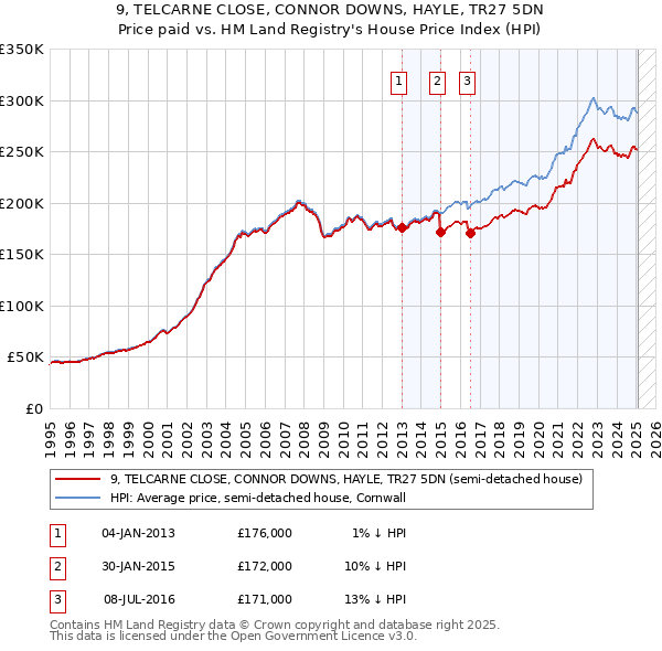 9, TELCARNE CLOSE, CONNOR DOWNS, HAYLE, TR27 5DN: Price paid vs HM Land Registry's House Price Index