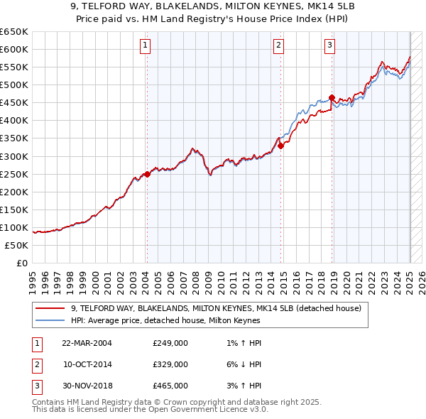 9, TELFORD WAY, BLAKELANDS, MILTON KEYNES, MK14 5LB: Price paid vs HM Land Registry's House Price Index
