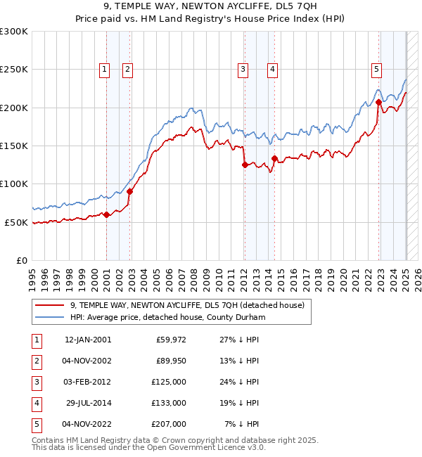 9, TEMPLE WAY, NEWTON AYCLIFFE, DL5 7QH: Price paid vs HM Land Registry's House Price Index