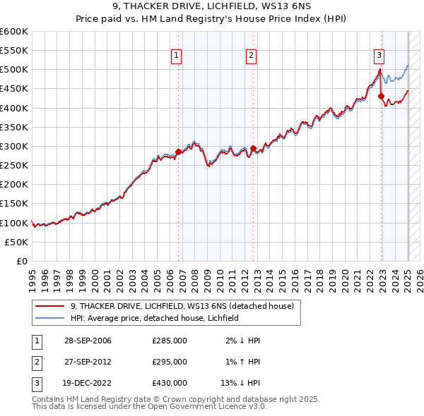 9, THACKER DRIVE, LICHFIELD, WS13 6NS: Price paid vs HM Land Registry's House Price Index