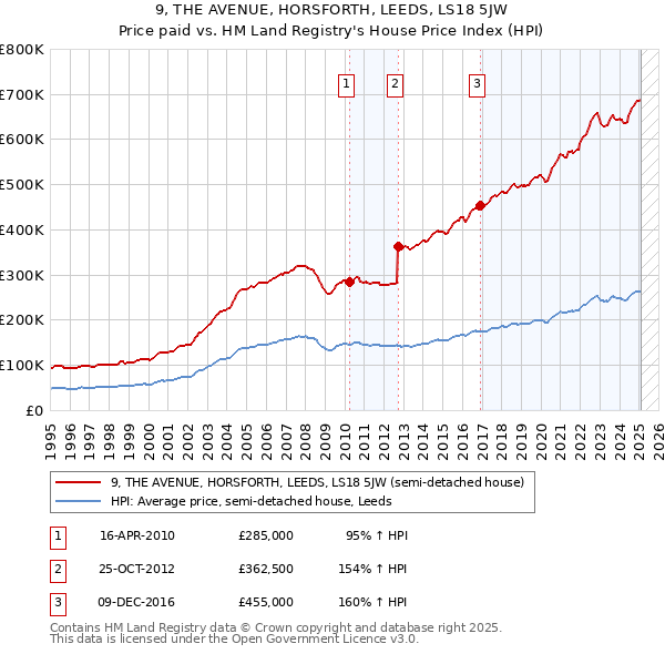 9, THE AVENUE, HORSFORTH, LEEDS, LS18 5JW: Price paid vs HM Land Registry's House Price Index