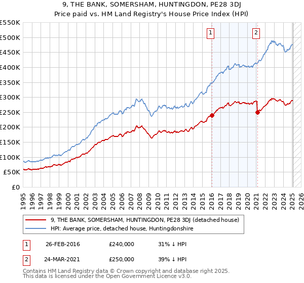 9, THE BANK, SOMERSHAM, HUNTINGDON, PE28 3DJ: Price paid vs HM Land Registry's House Price Index