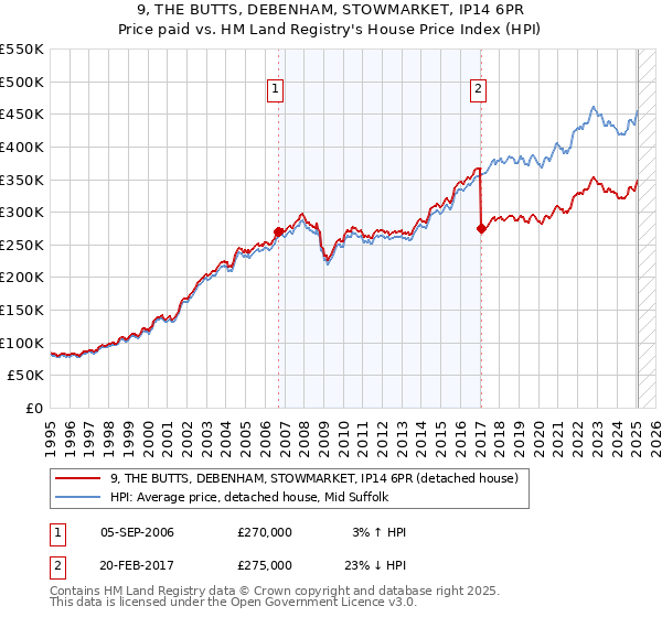 9, THE BUTTS, DEBENHAM, STOWMARKET, IP14 6PR: Price paid vs HM Land Registry's House Price Index