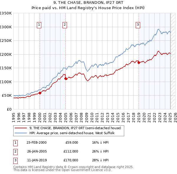 9, THE CHASE, BRANDON, IP27 0RT: Price paid vs HM Land Registry's House Price Index