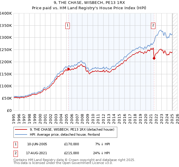 9, THE CHASE, WISBECH, PE13 1RX: Price paid vs HM Land Registry's House Price Index