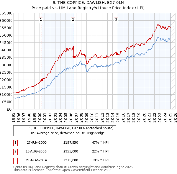9, THE COPPICE, DAWLISH, EX7 0LN: Price paid vs HM Land Registry's House Price Index