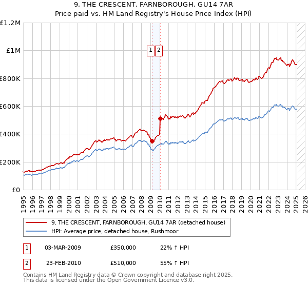 9, THE CRESCENT, FARNBOROUGH, GU14 7AR: Price paid vs HM Land Registry's House Price Index