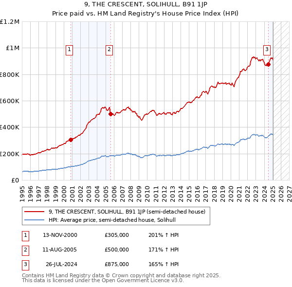 9, THE CRESCENT, SOLIHULL, B91 1JP: Price paid vs HM Land Registry's House Price Index
