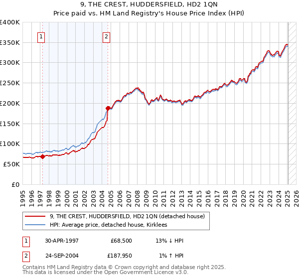 9, THE CREST, HUDDERSFIELD, HD2 1QN: Price paid vs HM Land Registry's House Price Index