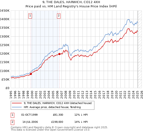 9, THE DALES, HARWICH, CO12 4XH: Price paid vs HM Land Registry's House Price Index
