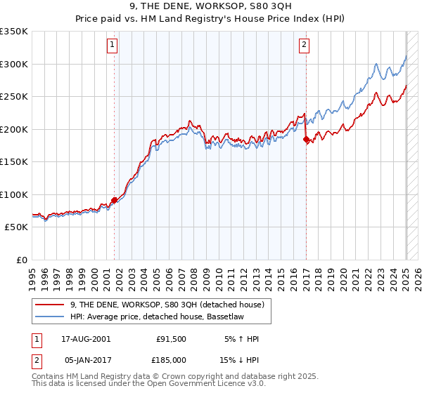 9, THE DENE, WORKSOP, S80 3QH: Price paid vs HM Land Registry's House Price Index