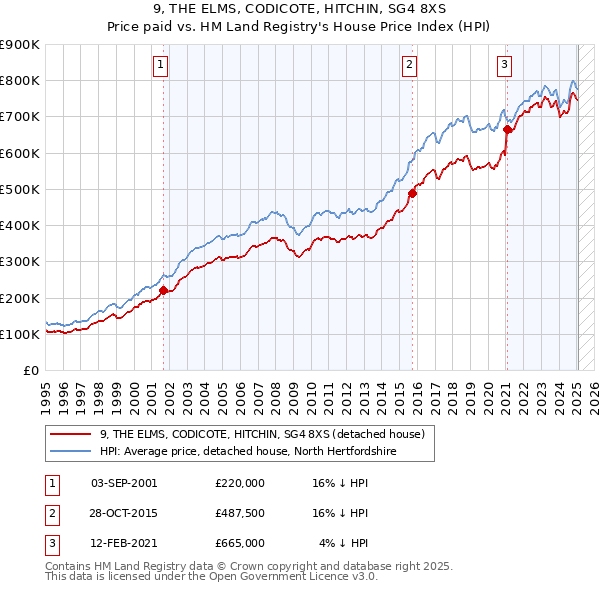 9, THE ELMS, CODICOTE, HITCHIN, SG4 8XS: Price paid vs HM Land Registry's House Price Index