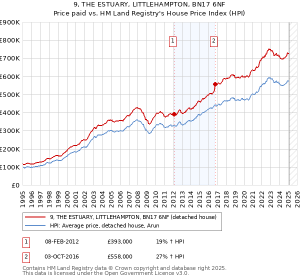 9, THE ESTUARY, LITTLEHAMPTON, BN17 6NF: Price paid vs HM Land Registry's House Price Index