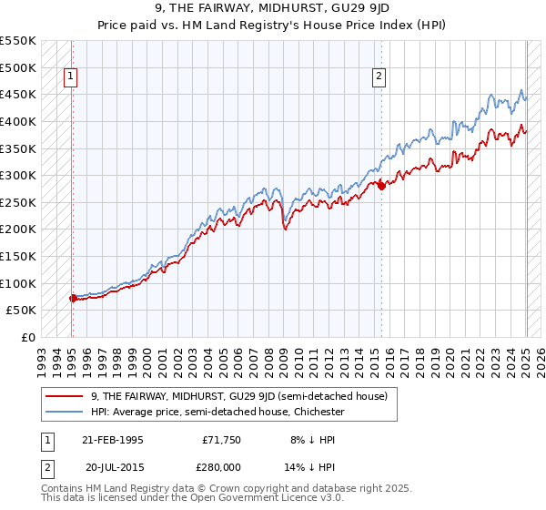 9, THE FAIRWAY, MIDHURST, GU29 9JD: Price paid vs HM Land Registry's House Price Index