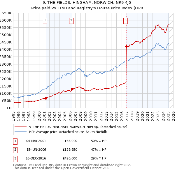 9, THE FIELDS, HINGHAM, NORWICH, NR9 4JG: Price paid vs HM Land Registry's House Price Index