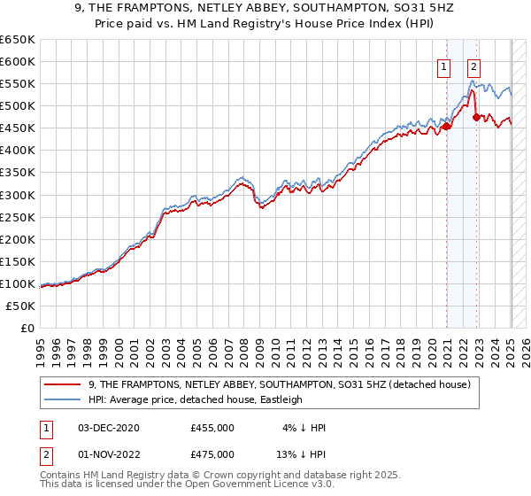 9, THE FRAMPTONS, NETLEY ABBEY, SOUTHAMPTON, SO31 5HZ: Price paid vs HM Land Registry's House Price Index