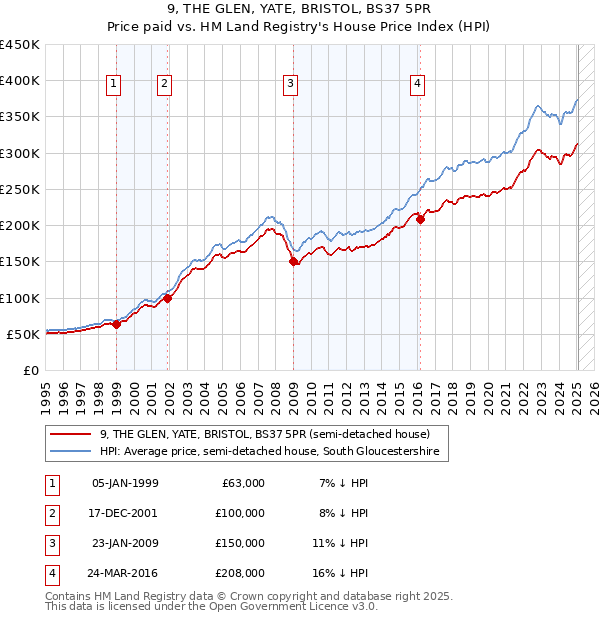 9, THE GLEN, YATE, BRISTOL, BS37 5PR: Price paid vs HM Land Registry's House Price Index