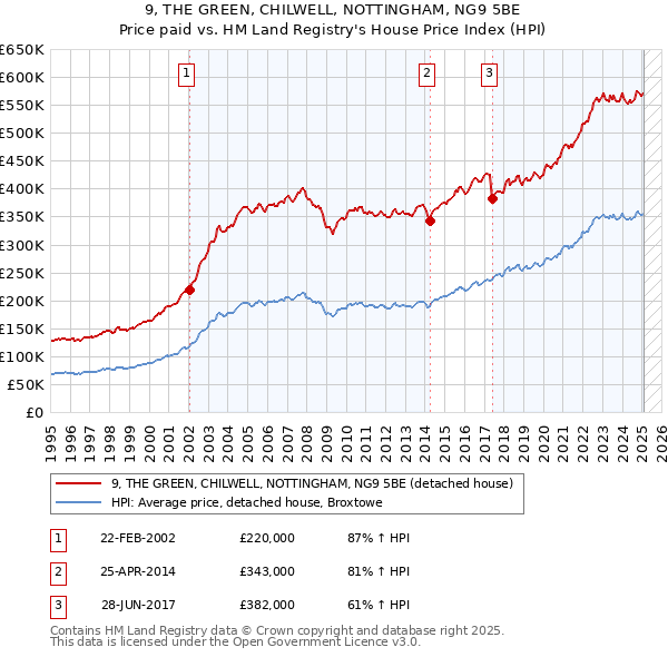 9, THE GREEN, CHILWELL, NOTTINGHAM, NG9 5BE: Price paid vs HM Land Registry's House Price Index