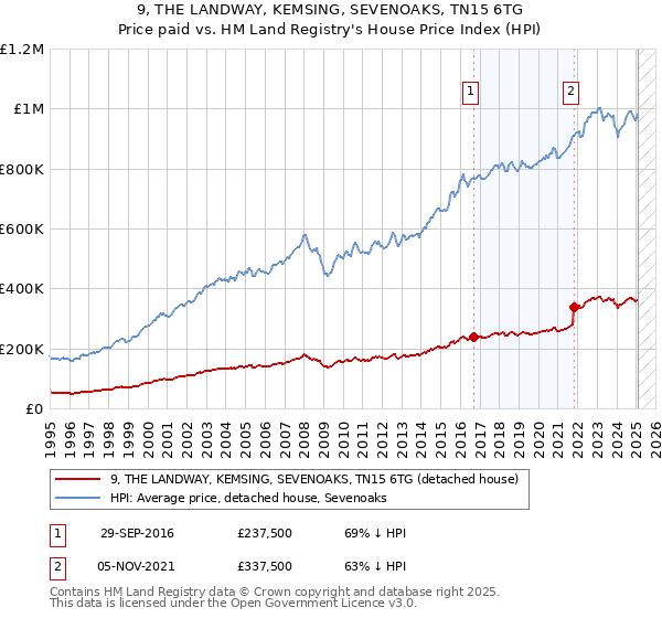 9, THE LANDWAY, KEMSING, SEVENOAKS, TN15 6TG: Price paid vs HM Land Registry's House Price Index