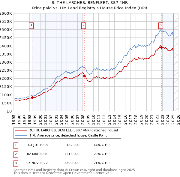 9, THE LARCHES, BENFLEET, SS7 4NR: Price paid vs HM Land Registry's House Price Index