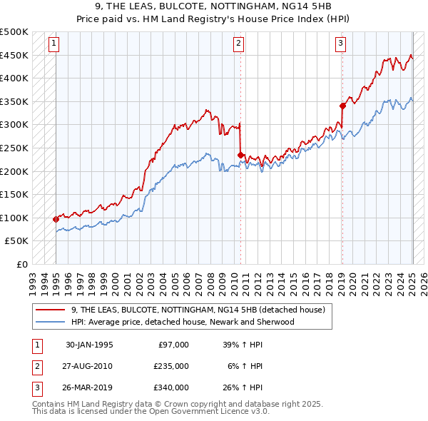 9, THE LEAS, BULCOTE, NOTTINGHAM, NG14 5HB: Price paid vs HM Land Registry's House Price Index