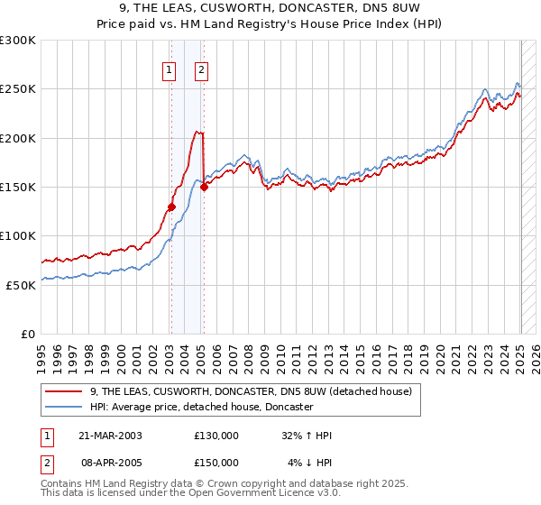 9, THE LEAS, CUSWORTH, DONCASTER, DN5 8UW: Price paid vs HM Land Registry's House Price Index