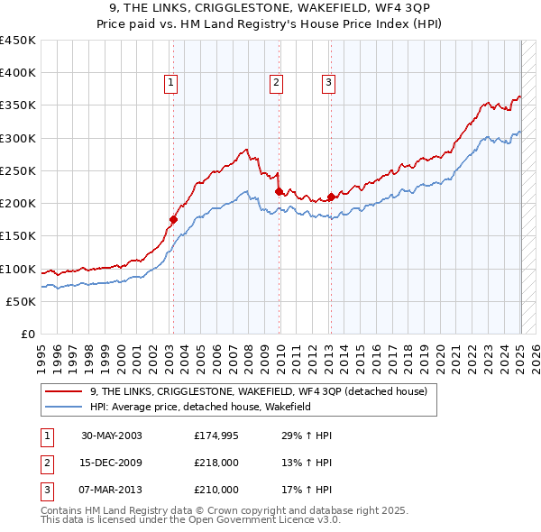 9, THE LINKS, CRIGGLESTONE, WAKEFIELD, WF4 3QP: Price paid vs HM Land Registry's House Price Index