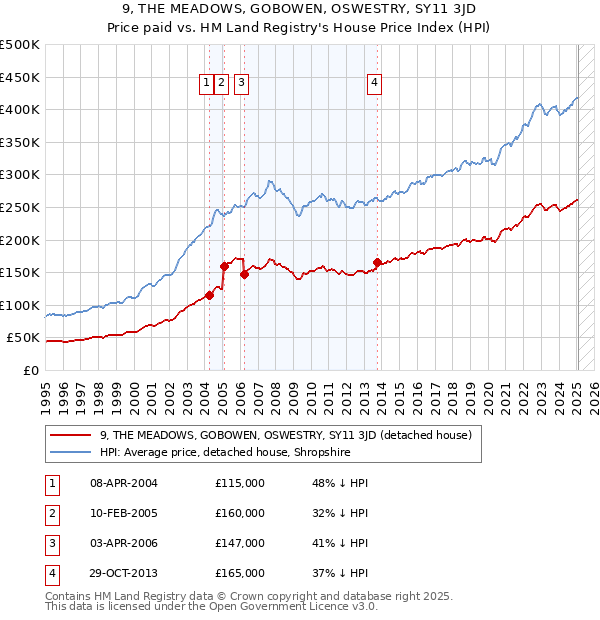 9, THE MEADOWS, GOBOWEN, OSWESTRY, SY11 3JD: Price paid vs HM Land Registry's House Price Index