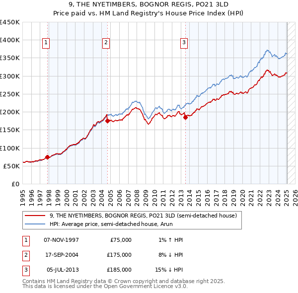9, THE NYETIMBERS, BOGNOR REGIS, PO21 3LD: Price paid vs HM Land Registry's House Price Index