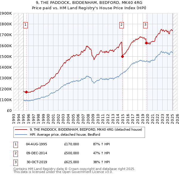 9, THE PADDOCK, BIDDENHAM, BEDFORD, MK40 4RG: Price paid vs HM Land Registry's House Price Index