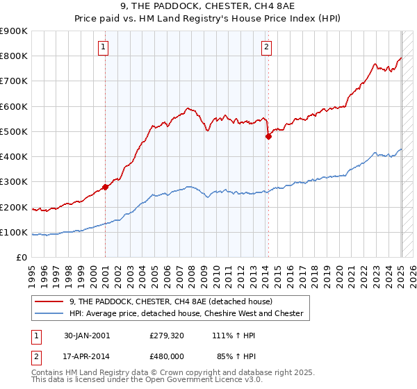 9, THE PADDOCK, CHESTER, CH4 8AE: Price paid vs HM Land Registry's House Price Index