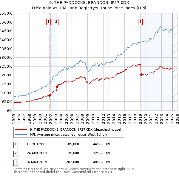 9, THE PADDOCKS, BRANDON, IP27 0DX: Price paid vs HM Land Registry's House Price Index