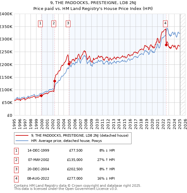 9, THE PADDOCKS, PRESTEIGNE, LD8 2NJ: Price paid vs HM Land Registry's House Price Index