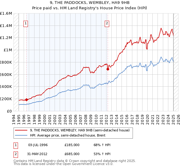 9, THE PADDOCKS, WEMBLEY, HA9 9HB: Price paid vs HM Land Registry's House Price Index