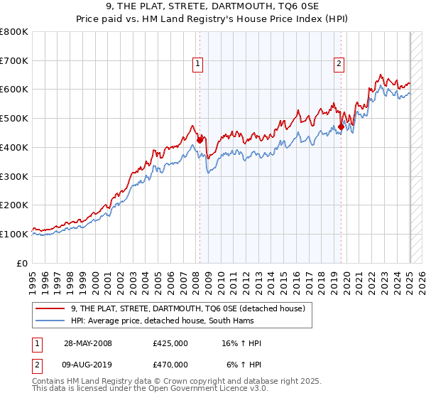 9, THE PLAT, STRETE, DARTMOUTH, TQ6 0SE: Price paid vs HM Land Registry's House Price Index