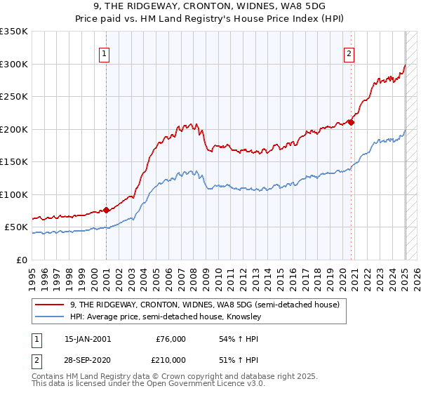9, THE RIDGEWAY, CRONTON, WIDNES, WA8 5DG: Price paid vs HM Land Registry's House Price Index