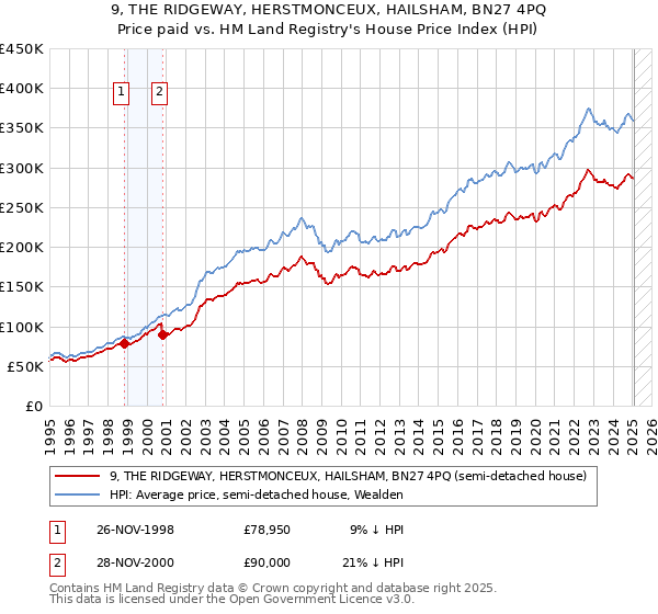9, THE RIDGEWAY, HERSTMONCEUX, HAILSHAM, BN27 4PQ: Price paid vs HM Land Registry's House Price Index