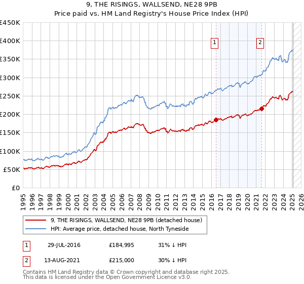 9, THE RISINGS, WALLSEND, NE28 9PB: Price paid vs HM Land Registry's House Price Index