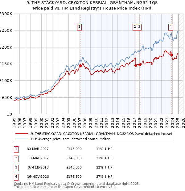 9, THE STACKYARD, CROXTON KERRIAL, GRANTHAM, NG32 1QS: Price paid vs HM Land Registry's House Price Index