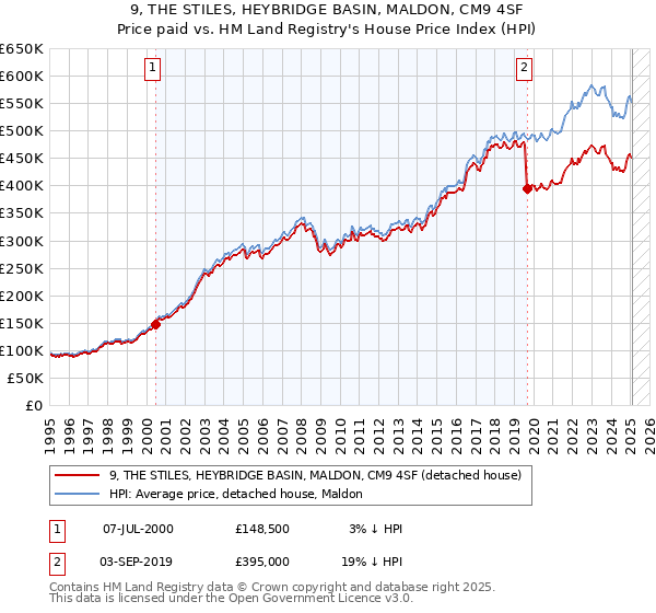 9, THE STILES, HEYBRIDGE BASIN, MALDON, CM9 4SF: Price paid vs HM Land Registry's House Price Index
