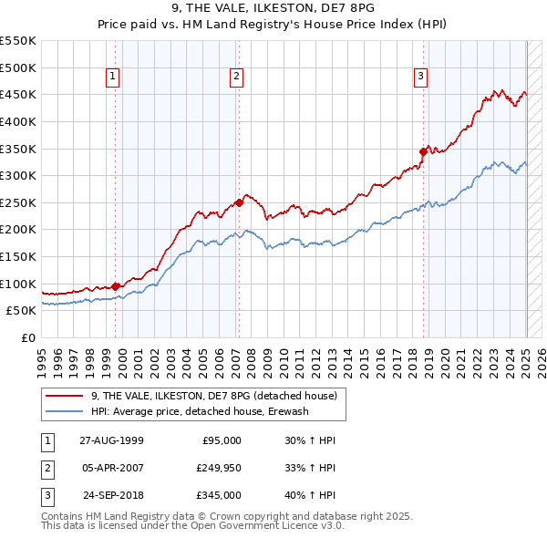 9, THE VALE, ILKESTON, DE7 8PG: Price paid vs HM Land Registry's House Price Index