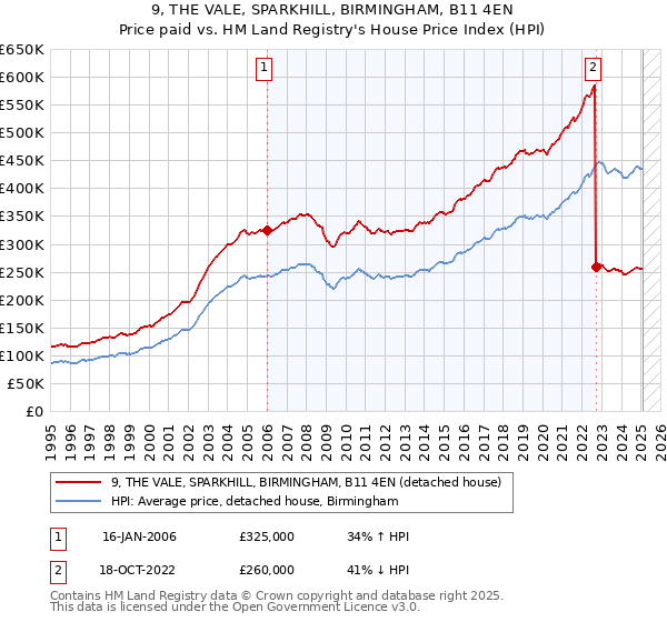 9, THE VALE, SPARKHILL, BIRMINGHAM, B11 4EN: Price paid vs HM Land Registry's House Price Index