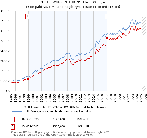9, THE WARREN, HOUNSLOW, TW5 0JW: Price paid vs HM Land Registry's House Price Index