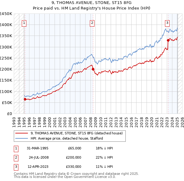 9, THOMAS AVENUE, STONE, ST15 8FG: Price paid vs HM Land Registry's House Price Index