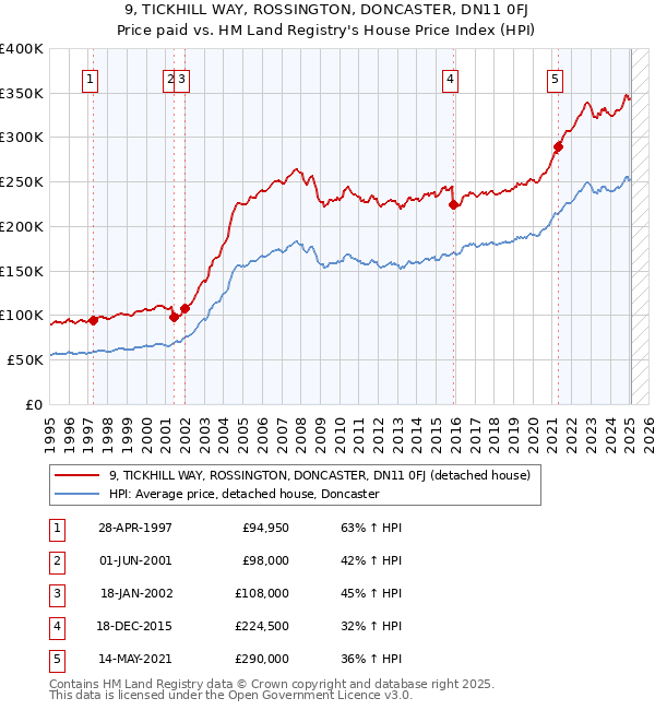 9, TICKHILL WAY, ROSSINGTON, DONCASTER, DN11 0FJ: Price paid vs HM Land Registry's House Price Index