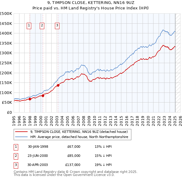 9, TIMPSON CLOSE, KETTERING, NN16 9UZ: Price paid vs HM Land Registry's House Price Index