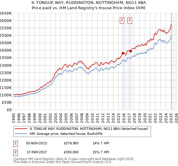 9, TONGUE WAY, RUDDINGTON, NOTTINGHAM, NG11 6BA: Price paid vs HM Land Registry's House Price Index