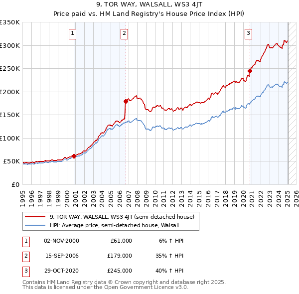 9, TOR WAY, WALSALL, WS3 4JT: Price paid vs HM Land Registry's House Price Index