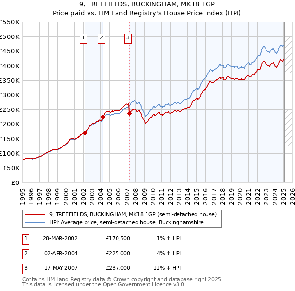 9, TREEFIELDS, BUCKINGHAM, MK18 1GP: Price paid vs HM Land Registry's House Price Index