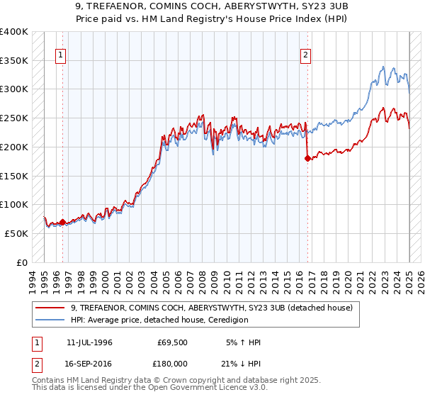 9, TREFAENOR, COMINS COCH, ABERYSTWYTH, SY23 3UB: Price paid vs HM Land Registry's House Price Index